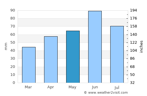 Semeljci average rain in May
