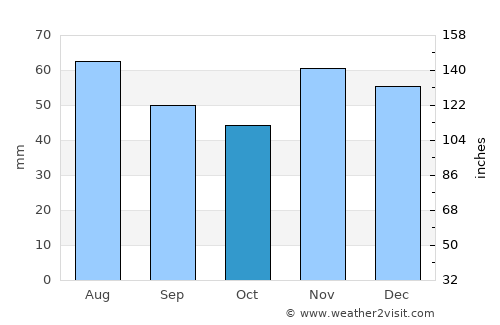 Semeljci average rain in October