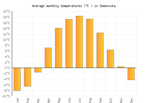 Semenivka average temperature chart (Celsius)