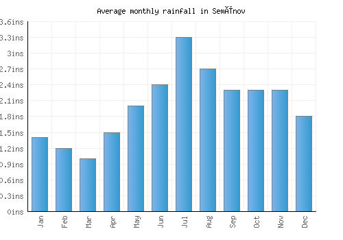 Semënov monthly rainfall chart (inches)