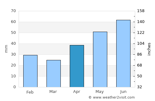 Semënov average rain in April