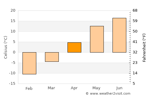 Semënov average temperature in April