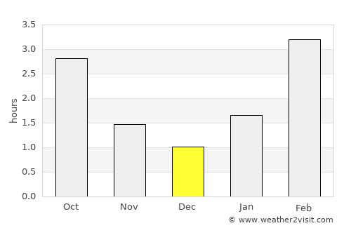 Semënov average rain in December