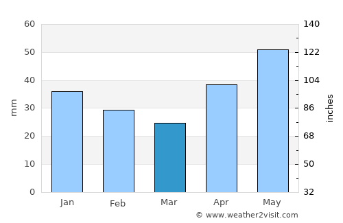 Semënov average rain in March