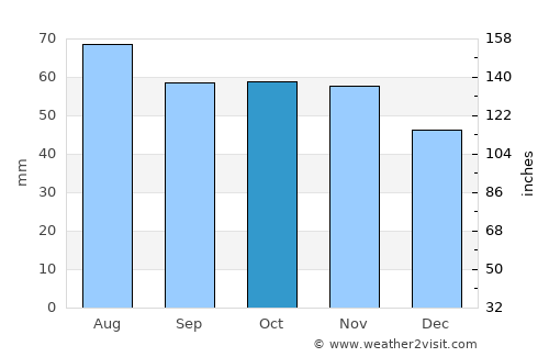 Semënov average rain in October