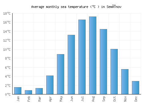 Semënov average sea temperature chart (Celsius)