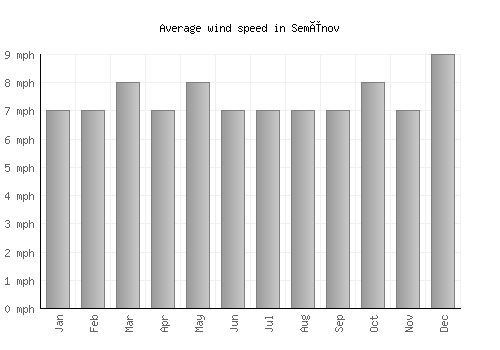Semënov average winspeed by month (mph)