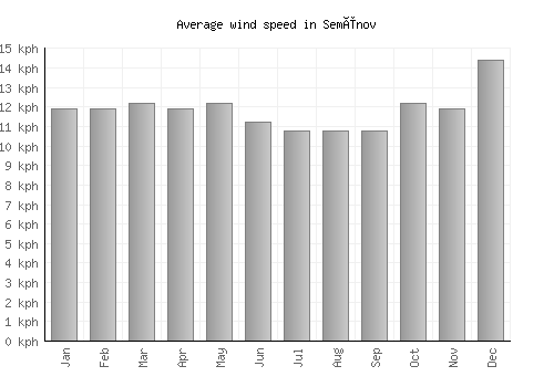 Semënov average winspeed by month (km/h)