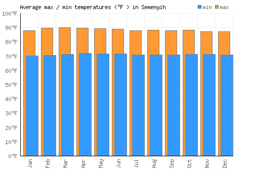 Semenyih average minimum / maximum temperatures (Fahrenheit)