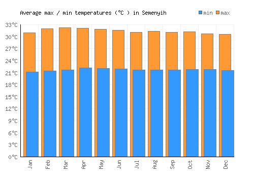 Semenyih average minimum / maximum temperatures (Celsius)