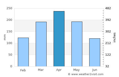 Semenyih average rain in April