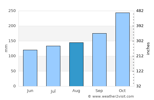Semenyih average rain in August