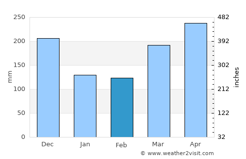 Semenyih average rain in February