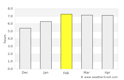 Semenyih average rain in February