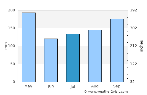 Semenyih average rain in July