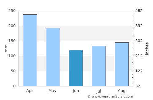 Semenyih average rain in June