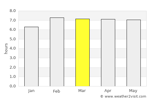 Semenyih average rain in March