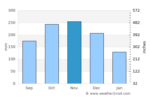 Semenyih average rain in November