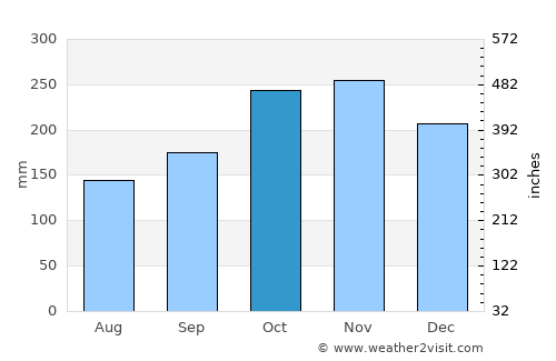 Semenyih average rain in October