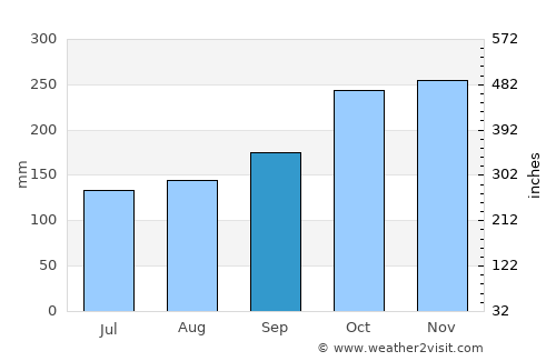 Semenyih average rain in September