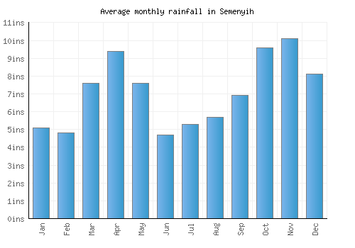 Semenyih monthly rainfall chart (inches)