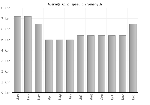 Semenyih average winspeed by month (km/h)
