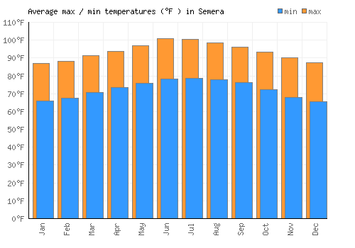 Semera average minimum / maximum temperatures (Fahrenheit)