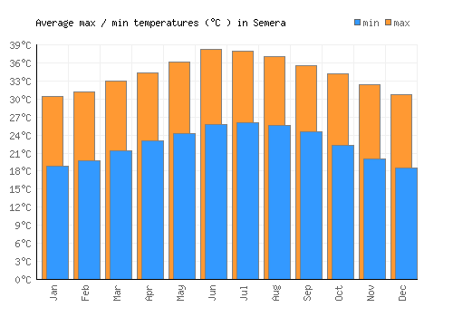 Semera average minimum / maximum temperatures (Celsius)