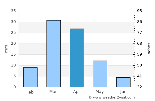 Semera average rain in April
