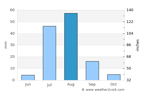 Semera average rain in August