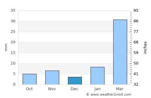 Semera average rain in December