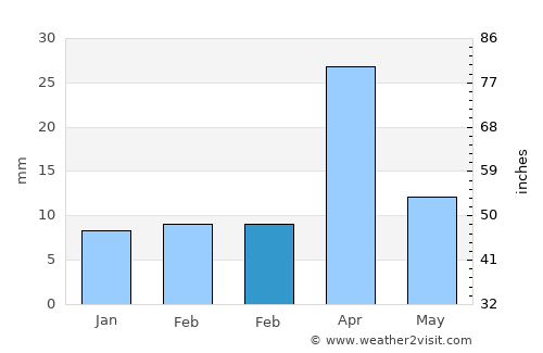 Semera average rain in February