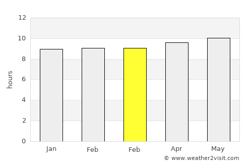 Semera average rain in February