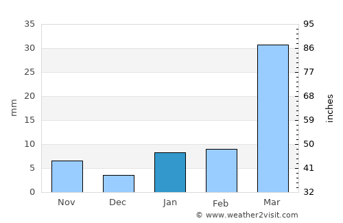Semera average rain in January
