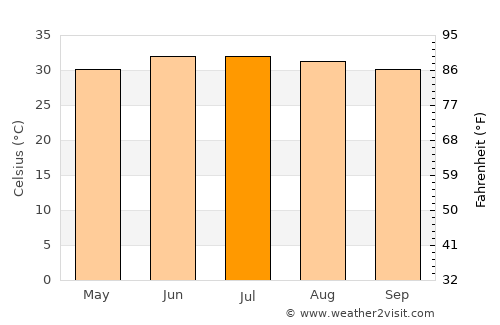Semera average temperature in July