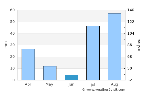 Semera average rain in June
