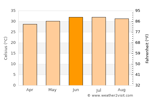 Semera average temperature in June