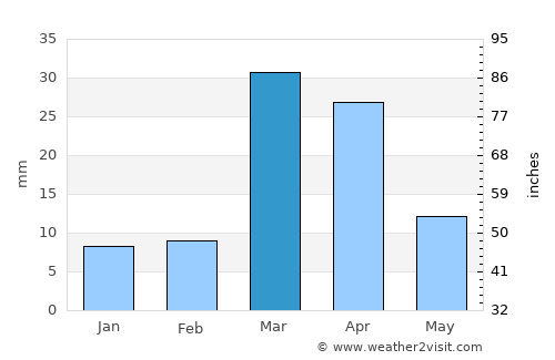 Semera average rain in March