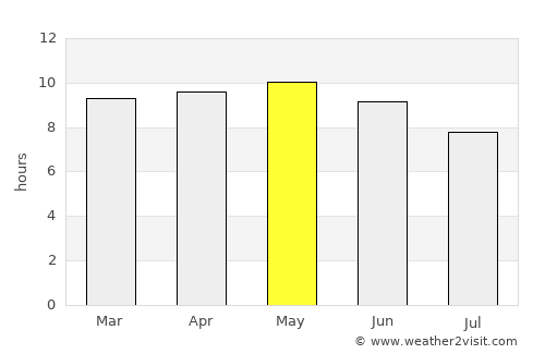 Semera average rain in May