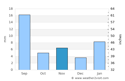 Semera average rain in November