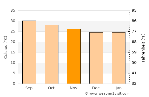 Semera average temperature in November