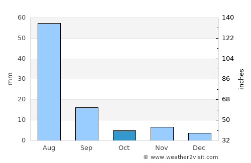 Semera average rain in October