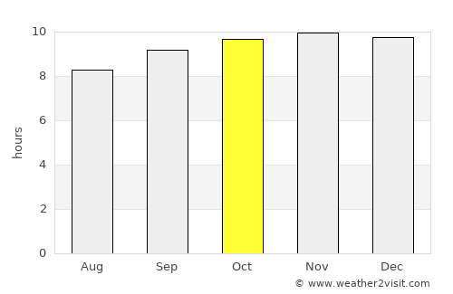 Semera average rain in October