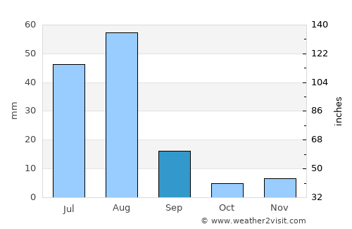 Semera average rain in September