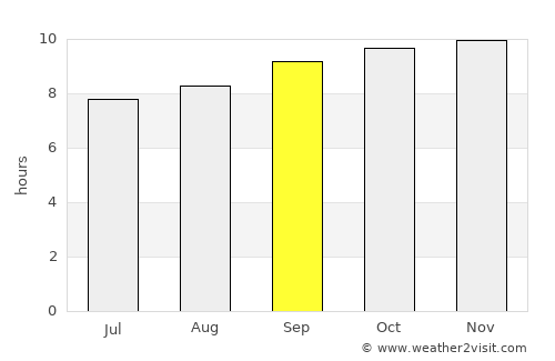 Semera average rain in September