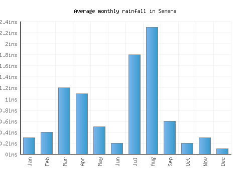 Semera monthly rainfall chart (inches)