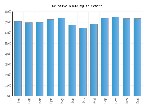 Semera relative humidity averages