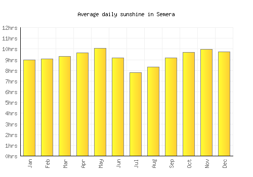 Semera average daily sunshine chart