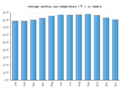Semera average sea temperature chart (Fahrenheit)
