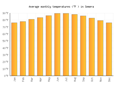 Semera average temperature chart (Fahrenheit)